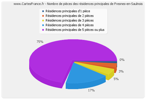Nombre de pièces des résidences principales de Fresnes-en-Saulnois