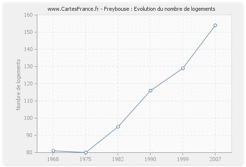 Freybouse : Evolution du nombre de logements