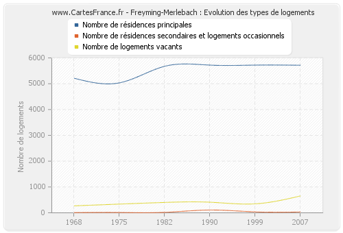 Freyming-Merlebach : Evolution des types de logements