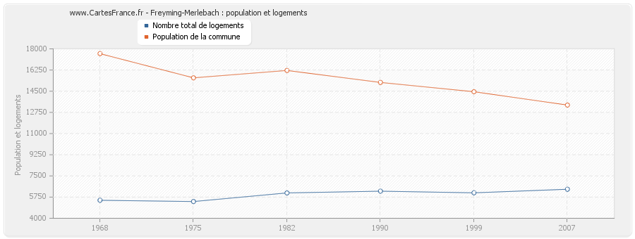 Freyming-Merlebach : population et logements