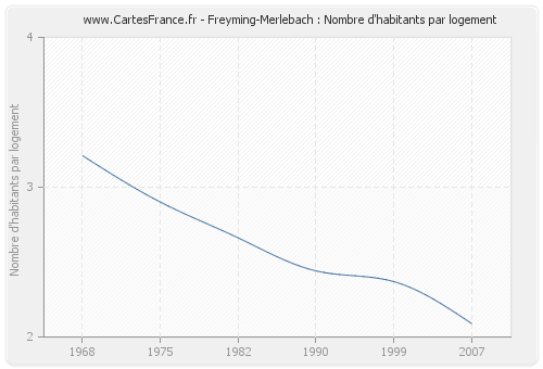 Freyming-Merlebach : Nombre d'habitants par logement