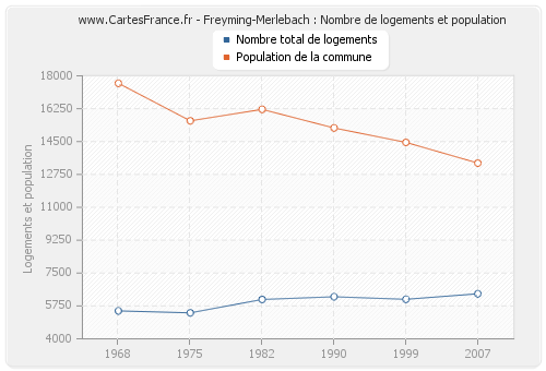 Freyming-Merlebach : Nombre de logements et population