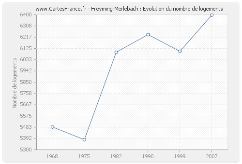 Freyming-Merlebach : Evolution du nombre de logements