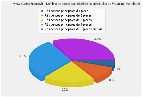 Nombre de pièces des résidences principales de Freyming-Merlebach