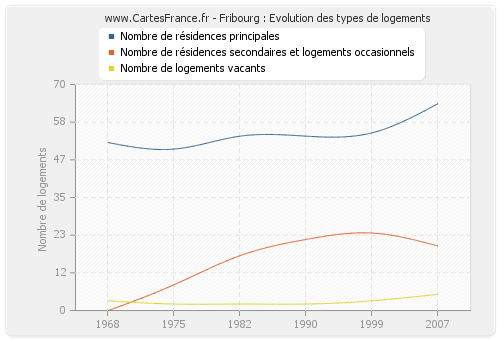 Fribourg : Evolution des types de logements