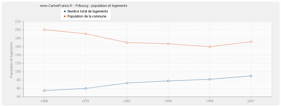 Fribourg : population et logements