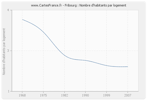 Fribourg : Nombre d'habitants par logement