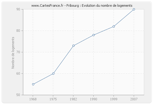 Fribourg : Evolution du nombre de logements