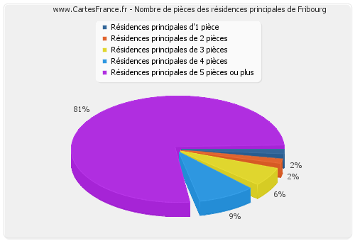 Nombre de pièces des résidences principales de Fribourg