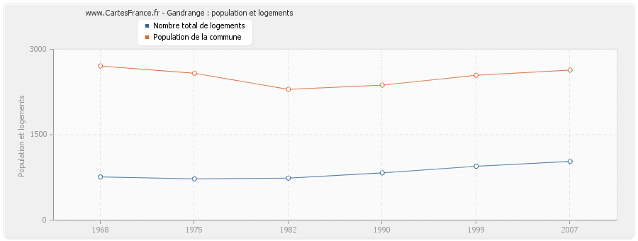 Gandrange : population et logements