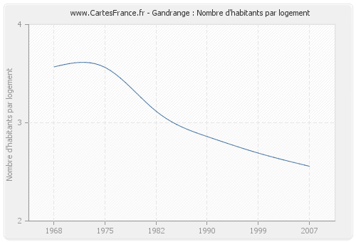 Gandrange : Nombre d'habitants par logement