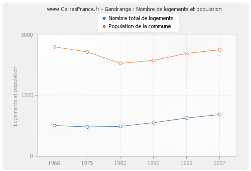 Gandrange : Nombre de logements et population