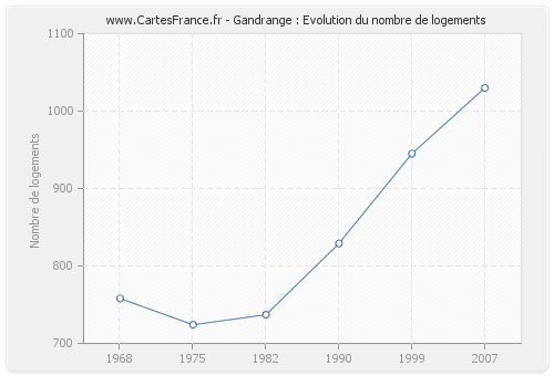 Gandrange : Evolution du nombre de logements