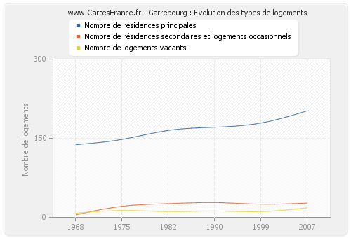 Garrebourg : Evolution des types de logements