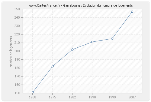 Garrebourg : Evolution du nombre de logements