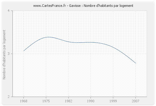 Gavisse : Nombre d'habitants par logement