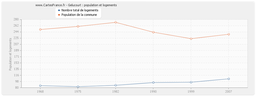 Gelucourt : population et logements