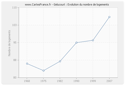 Gelucourt : Evolution du nombre de logements