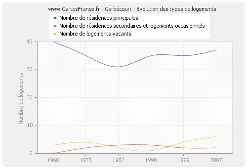 Gerbécourt : Evolution des types de logements