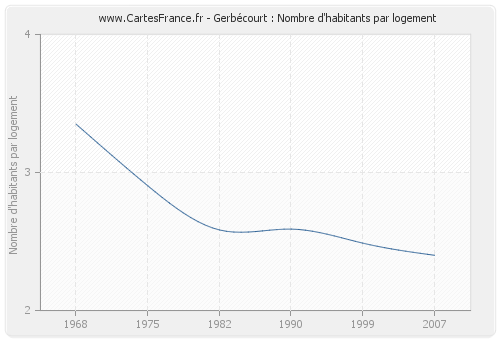 Gerbécourt : Nombre d'habitants par logement