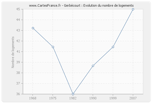 Gerbécourt : Evolution du nombre de logements