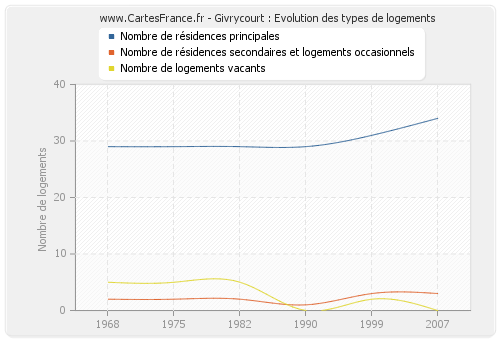 Givrycourt : Evolution des types de logements