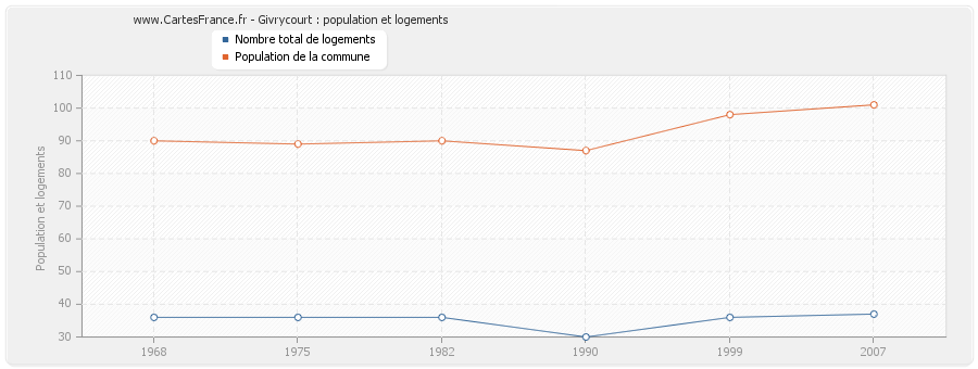 Givrycourt : population et logements