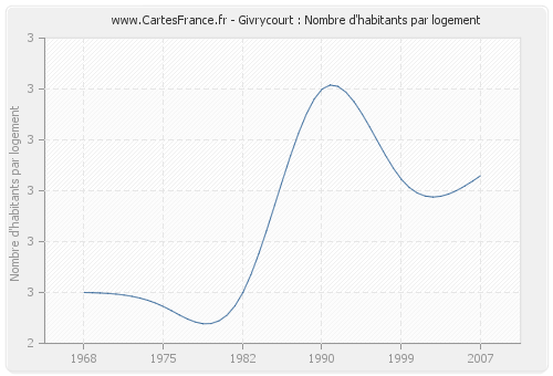 Givrycourt : Nombre d'habitants par logement