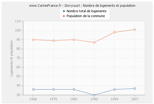 Givrycourt : Nombre de logements et population