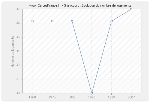Givrycourt : Evolution du nombre de logements