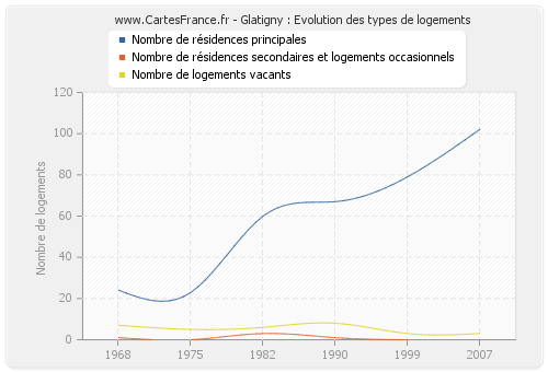 Glatigny : Evolution des types de logements