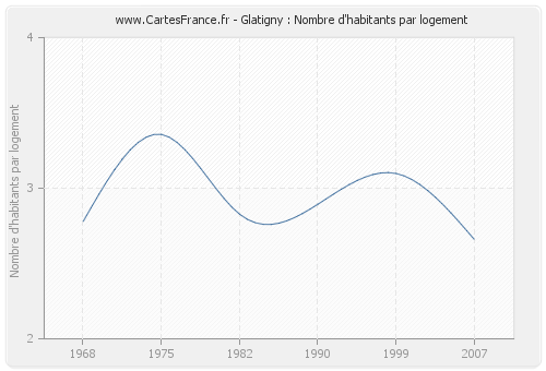 Glatigny : Nombre d'habitants par logement