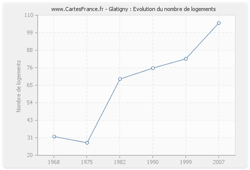 Glatigny : Evolution du nombre de logements