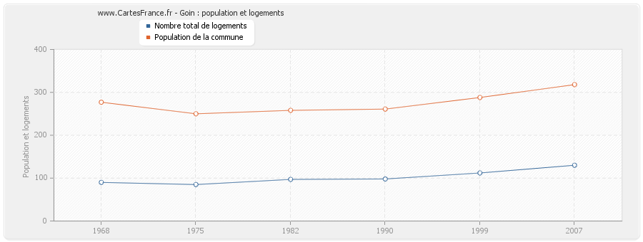 Goin : population et logements