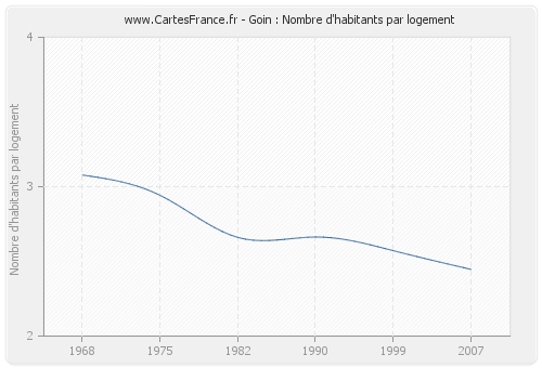 Goin : Nombre d'habitants par logement