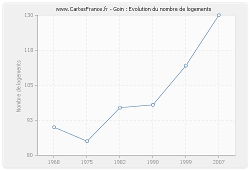 Goin : Evolution du nombre de logements