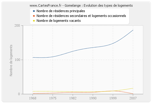 Gomelange : Evolution des types de logements