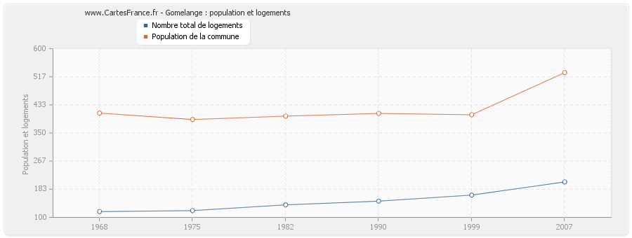 Gomelange : population et logements