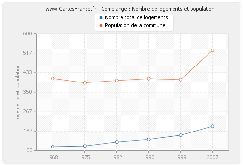 Gomelange : Nombre de logements et population