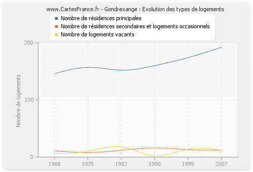 Gondrexange : Evolution des types de logements