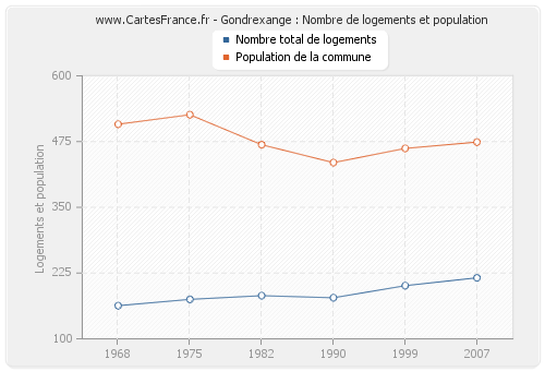Gondrexange : Nombre de logements et population