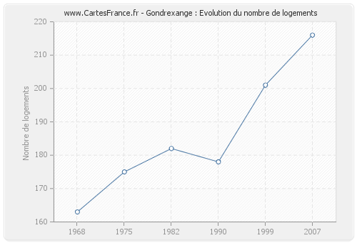 Gondrexange : Evolution du nombre de logements