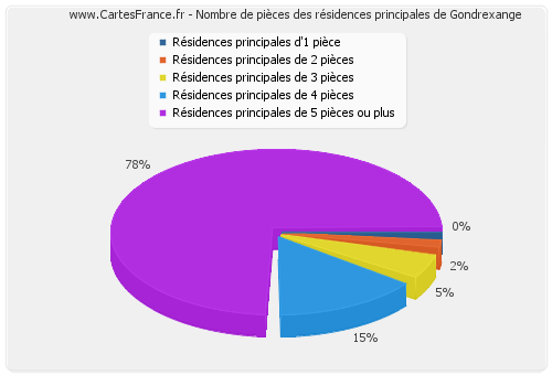 Nombre de pièces des résidences principales de Gondrexange