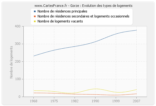 Gorze : Evolution des types de logements