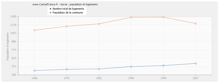 Gorze : population et logements