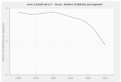 Gorze : Nombre d'habitants par logement