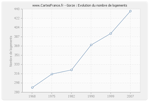 Gorze : Evolution du nombre de logements