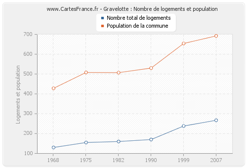 Gravelotte : Nombre de logements et population