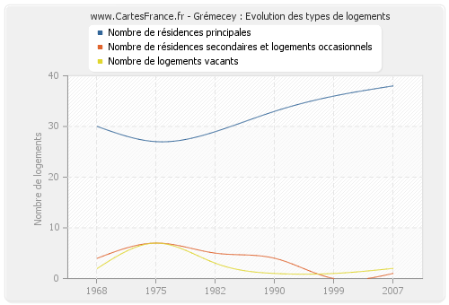 Grémecey : Evolution des types de logements