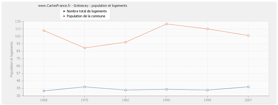 Grémecey : population et logements